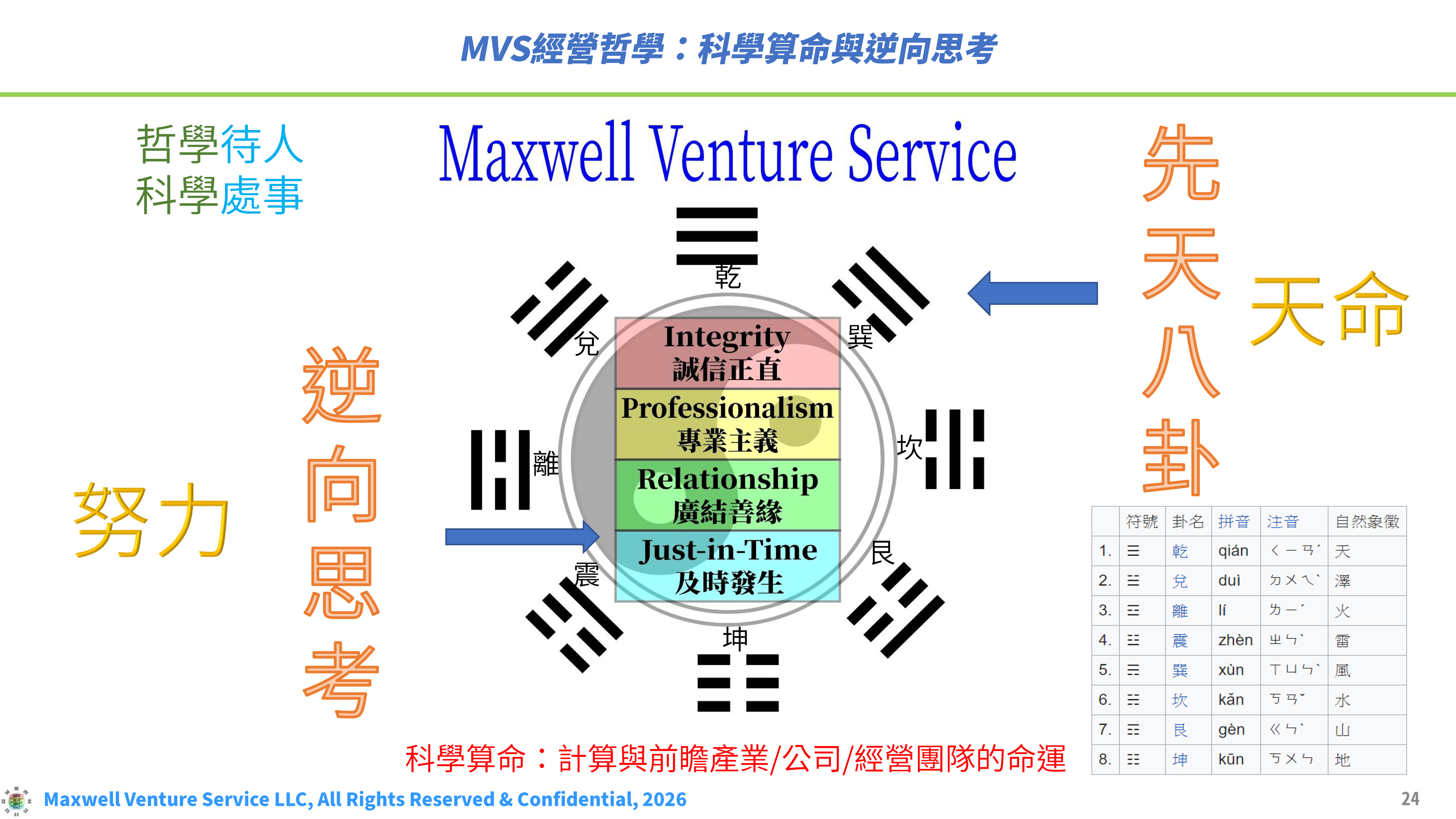 第一代 MVS CIS 設計理念圖，說明科學算命與逆向思考、先天與後天八卦，以及四項核心價值的關係。
